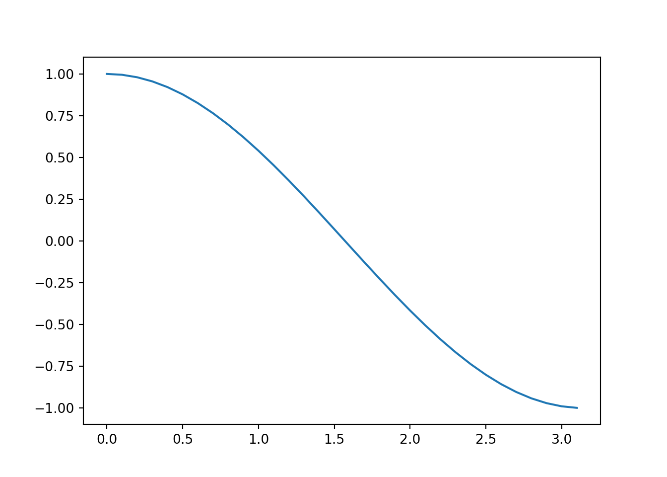 A cosine function